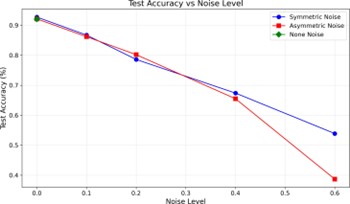 Test accuracy on CIFAR-10 under varying levels of symmetric vs. asymmetric label noise. Accuracy drops as noise level increases, with asymmetric noise leading to more severe degradation than symmetric noise at equivalent noise rates.